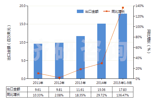 2011-2015年9月中國以聚乙烯為基本成分的板片(以玻璃纖維加強(qiáng)的)(HS39219020)出口總額及增速統(tǒng)計(jì) 2011-2015年9月中國以聚乙烯為基本成分的板片(以玻璃纖維加強(qiáng)的)(HS39219020)出口總額及增速統(tǒng)計(jì)